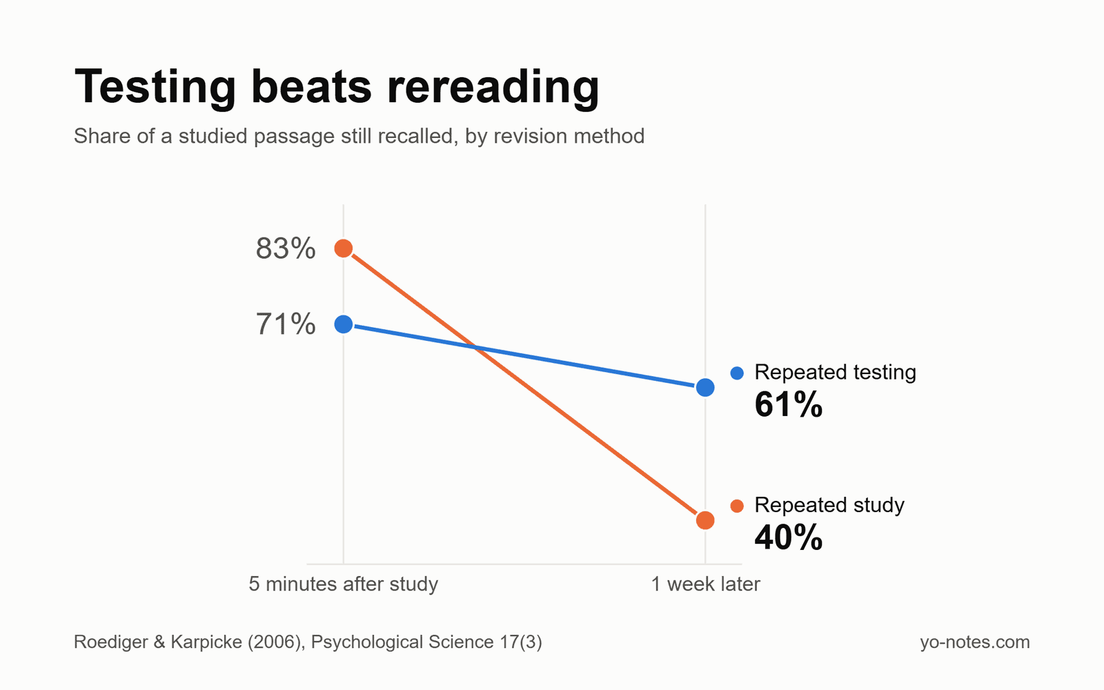 Active Recall and Spaced Repetition: The Two Study Methods That Actually Work
